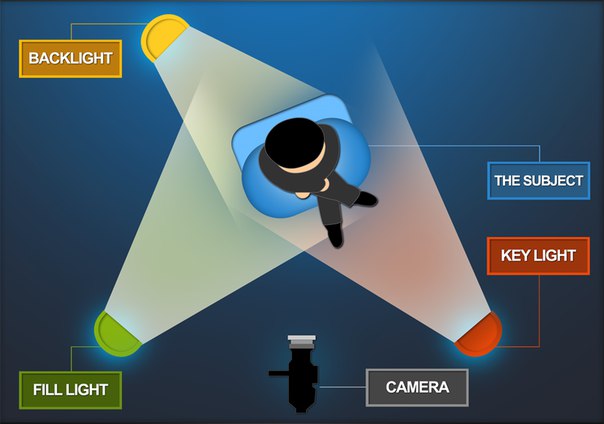 Основы трехточечного освещения